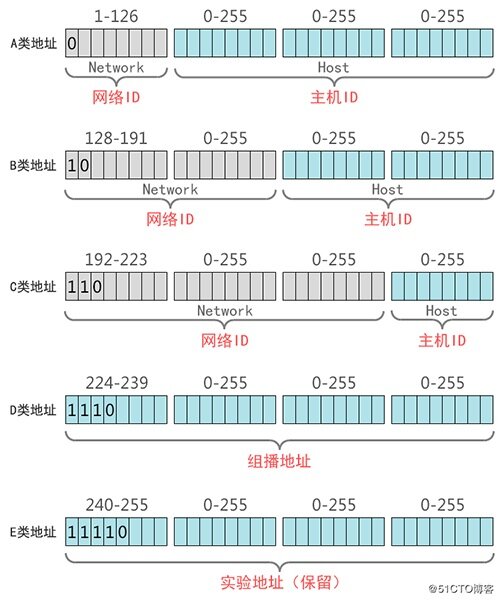 什么是IP地址?简述IP地址分类及子网掩码的作用
