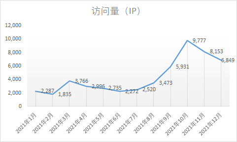 白天博客 2021 年总结与 2022 年计划