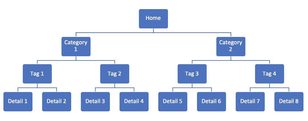 一篇文章帮你了解 SEO 频道的成因、流程和几种类型
