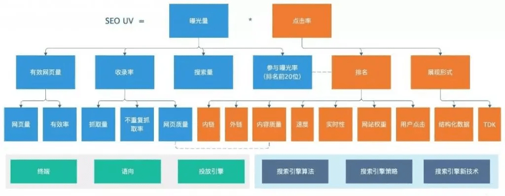 网站从SEO的角度需要分析哪些数据?
