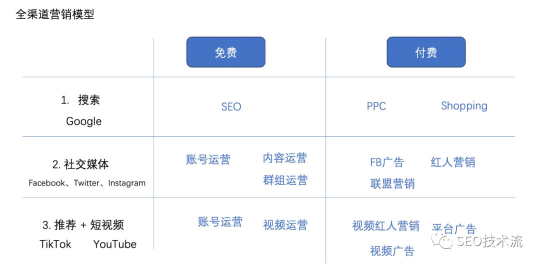 全渠道营销模型,主要分搜索、社交媒体、短视频平台三块。