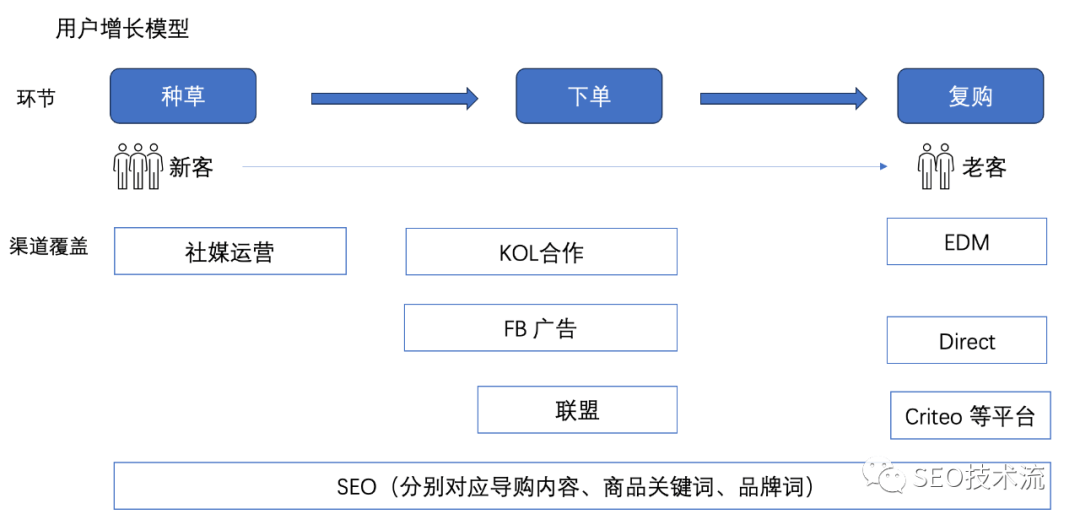 从用户增长模型来分析,社媒为产品、品牌带来曝光,广告、KOL、联盟等渠道吸引用户下单,邮件等渠道吸引用户产生复购。